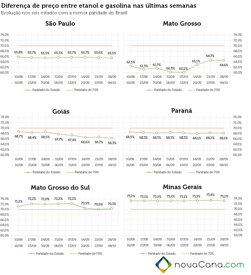 Gráficos com a diferença de preço entre etanol e gasolina em SP, MT, GO, MS, PR e MG