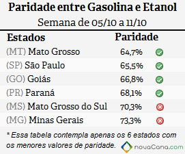 Diferença de preço entre etanol e gasolina em MT, GO, SP, PR, MG e MS