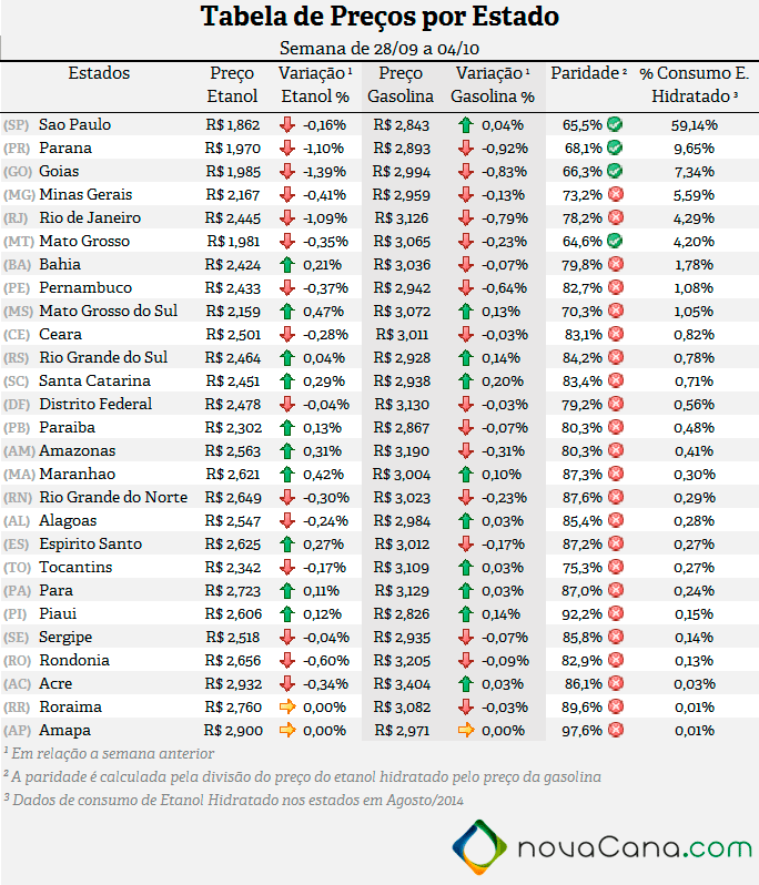 Tabela de preço, paridade e consumo (%) em todos os estados do Brasil