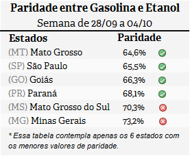 Diferença de preço entre etanol e gasolina em MT, GO, SP, PR, MG e MS