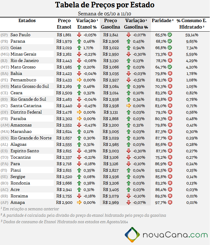 Tabela de preço, paridade e consumo (%) em todos os estados do Brasil