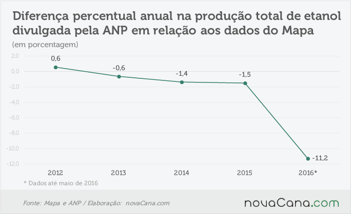 anp-mapa-190716-etanol-anual-percentual