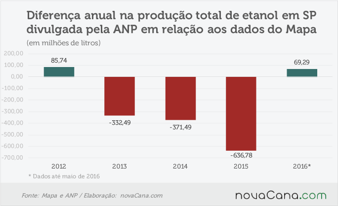 anp-mapa-290716-sp-etanol