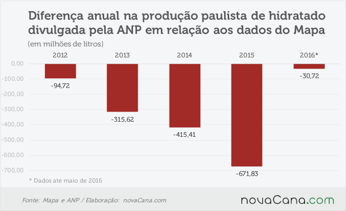 anp-mapa-290716-sp-hidratado