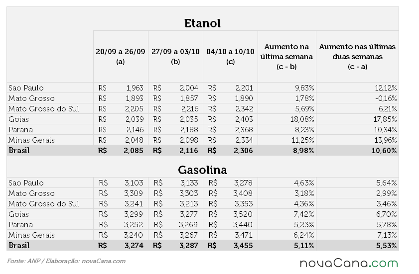 preco etanol ultimas semanas 091015