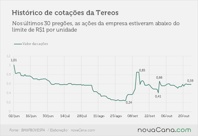 tereos bovespa