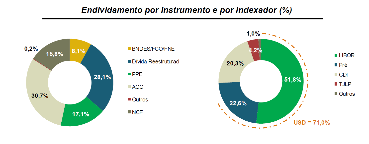 biosev 2T201415 endividamento composição
