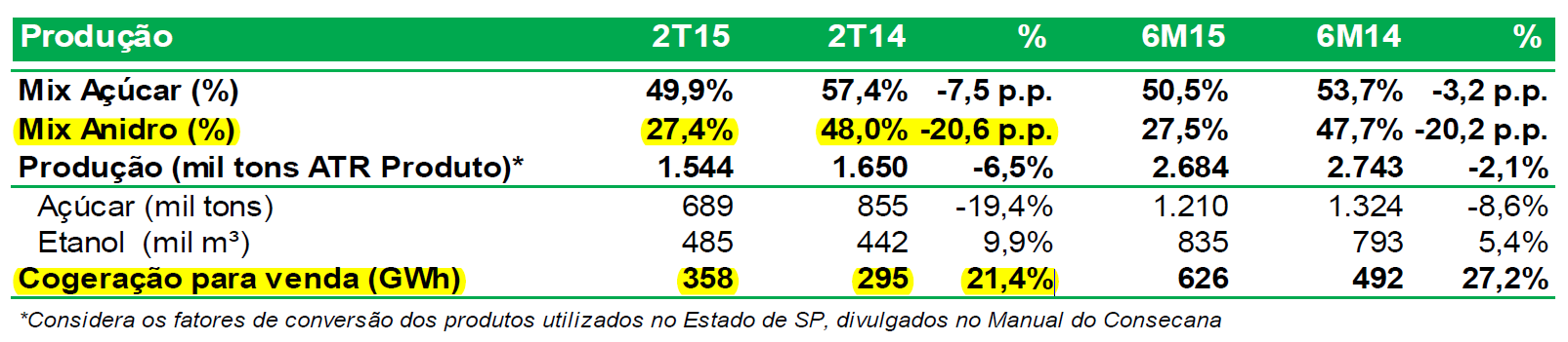 biosev 2T201415 producao