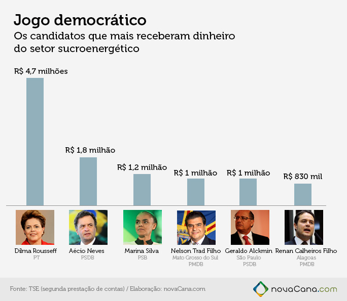 Os candidatos que mais receberam das usinas de açúcar e álcool