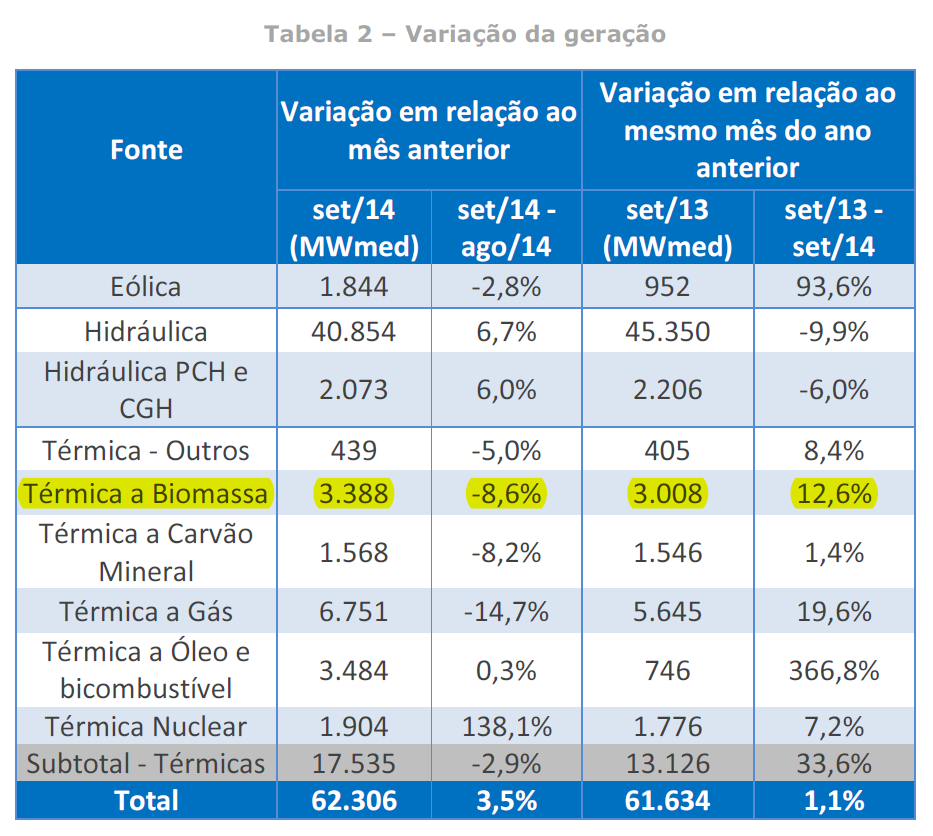 ccee variacao geracao setembro 2014