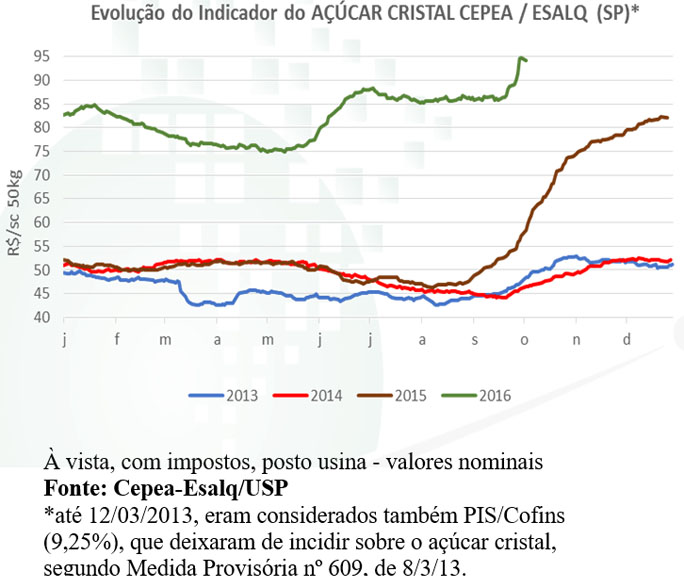 cepea-acucar-041016