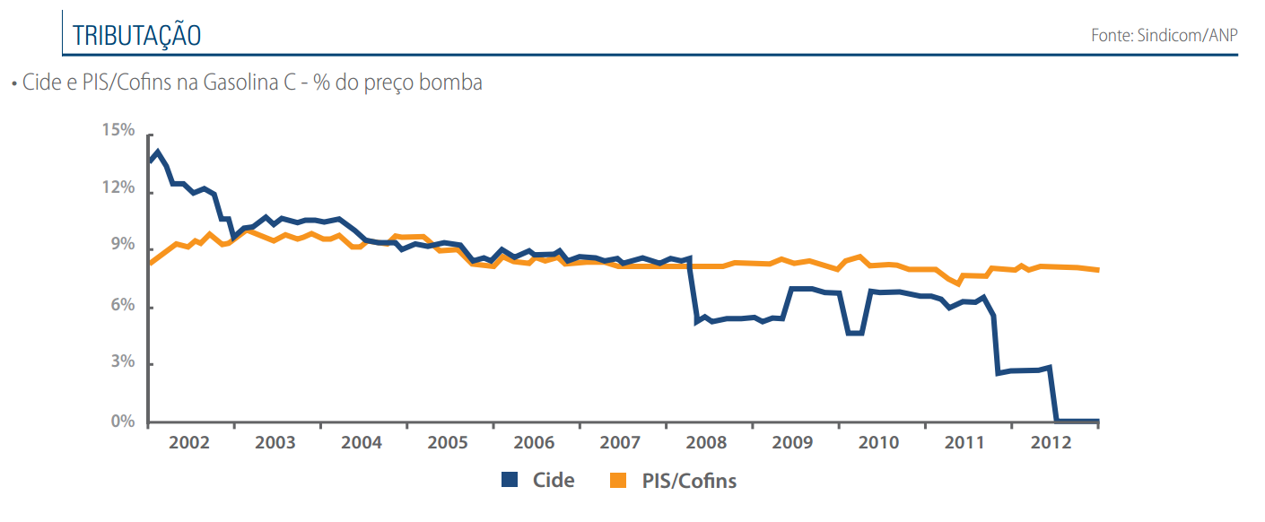 Histórico da Cide e Pis/Cofins sobre a Gasolina C - % sobre o preço na bomba