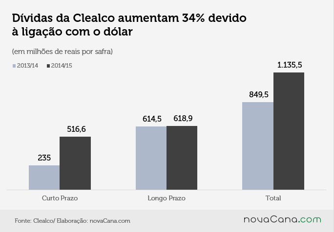 clealco dívida-2