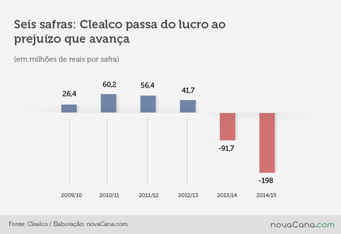 clealco prejuizo