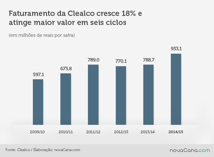 clealco receita