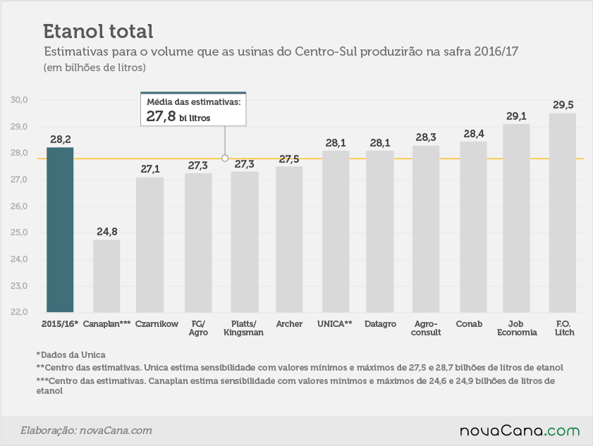 2016-17 etanol total