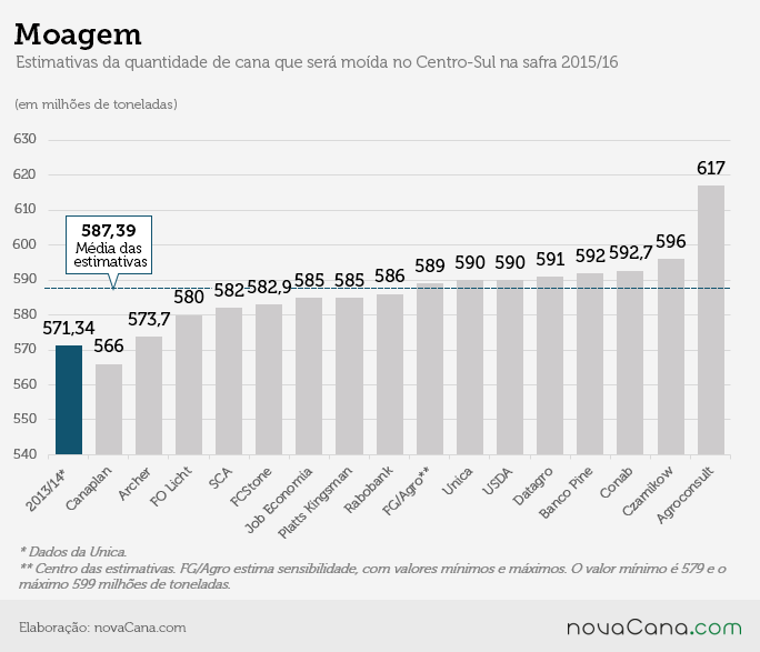 Estimativas de 16 empresas especializadas para a moagem de cana em 2015/2016