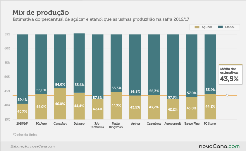 estimativas para a safra 16/17