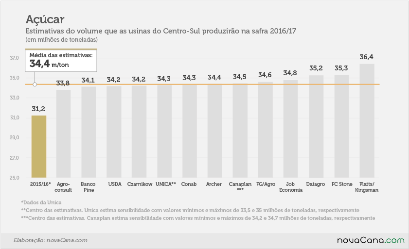 estimativas para a safra 16/17