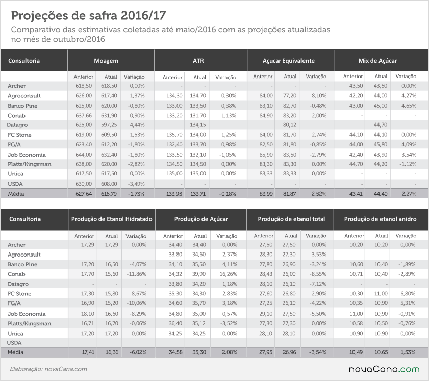 tabela previsoes consultorias ant-post 101016