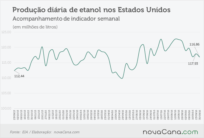 etanol-eua-051016