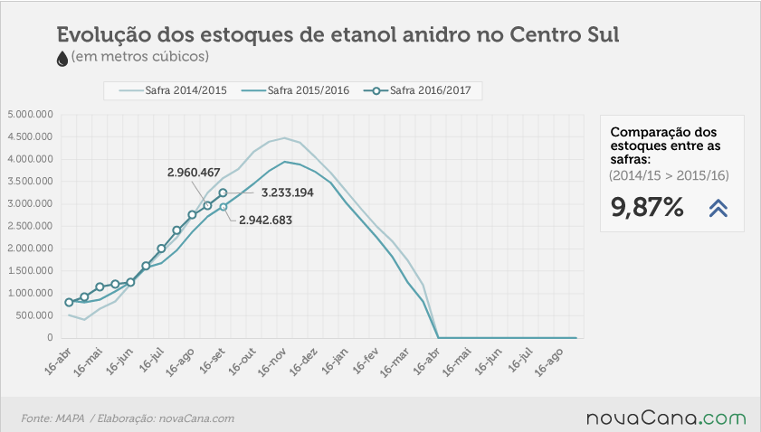 evoluçao-etanol-anidro031016