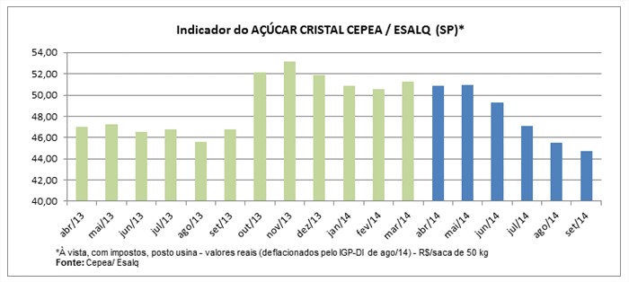 Evolução do preço do açúcar da safra 2013/14 - 14/15