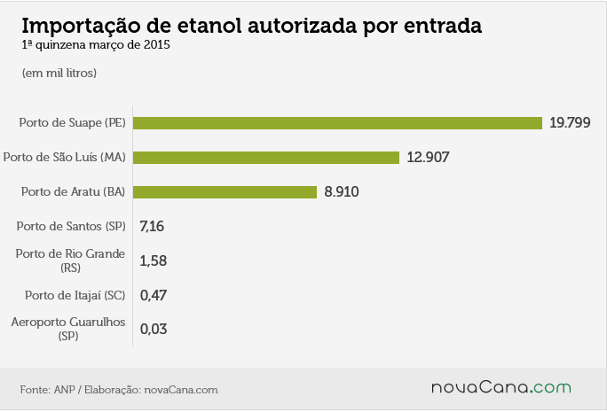 import autorizada porto 1 março