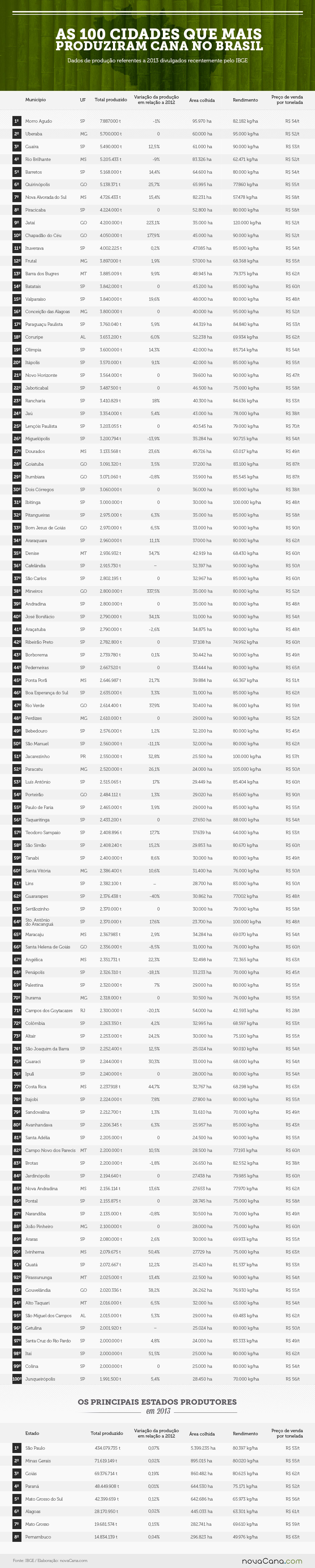 100 cidades cana 2013