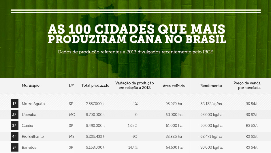 100 cidades que mais produziram cana-de-açúcar: área plantada, rendimento e preço pago