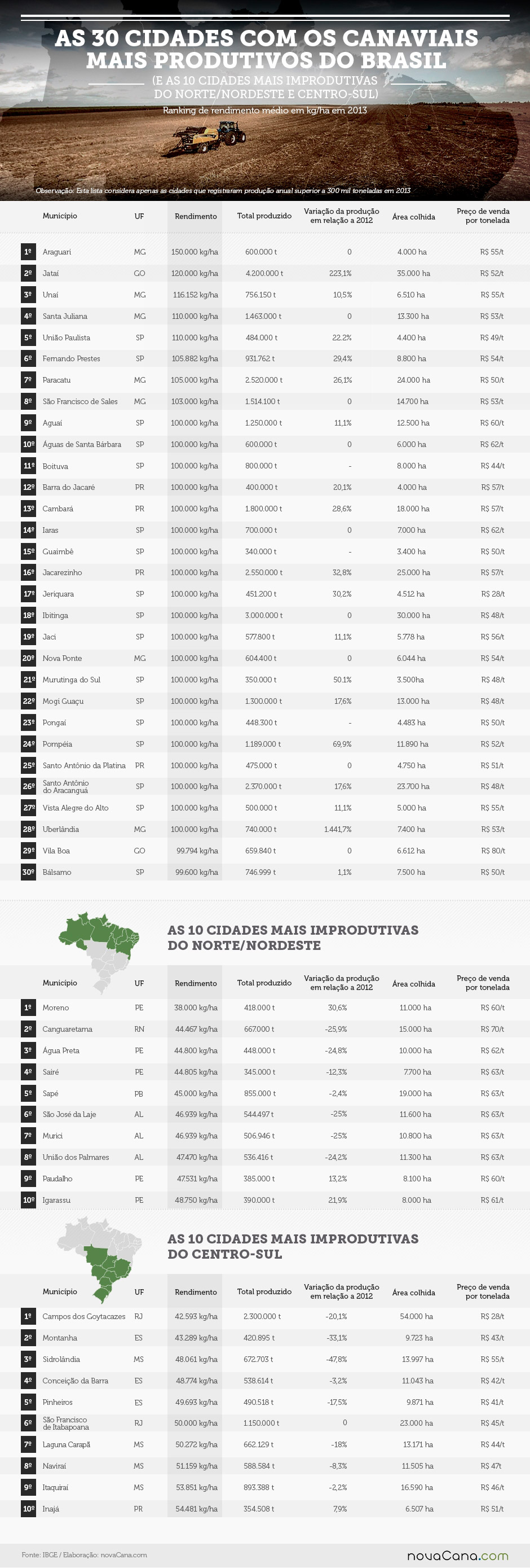 30 cidades produtividades cana 2013