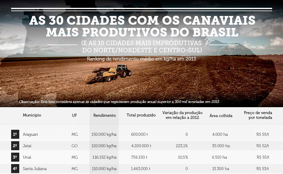 Rendimento, produção, área colhida e preço da tonelada de cana em cada cidade brasileira