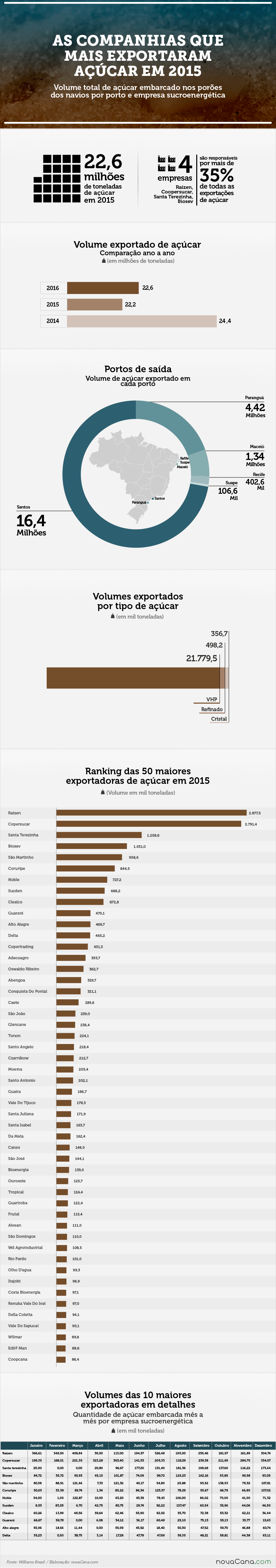Infografico exportacao 50 empresas acucar 100316