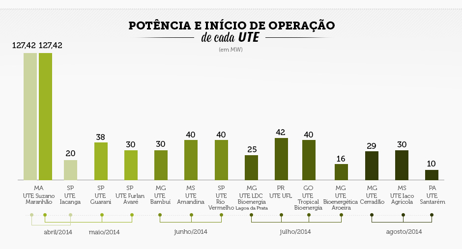 Potência instalada e início da operação de cada usina térmica de biomassa