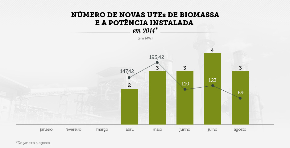 Número e capacidade (em MW) de novas termelétricas de biomassa