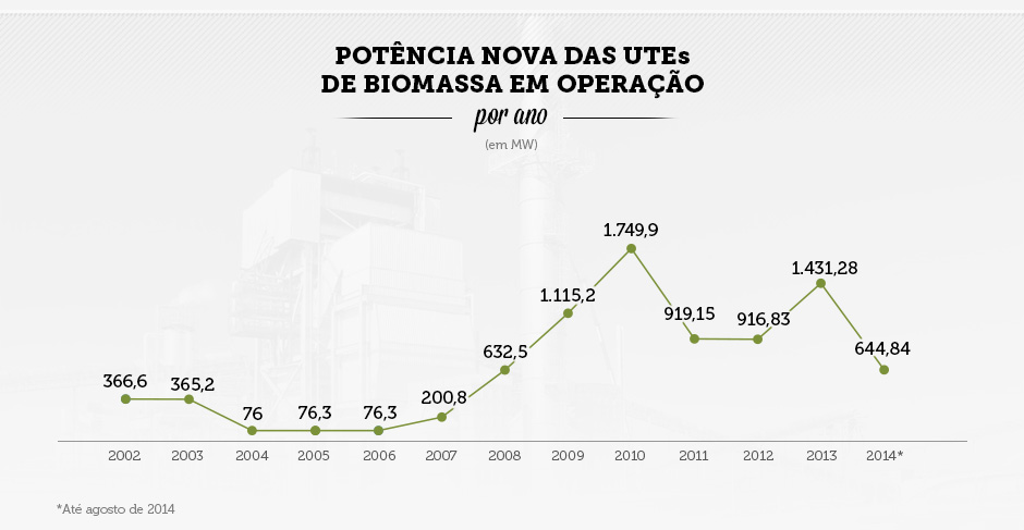 Potência das novas usinas de biomassa por ano (em MW)