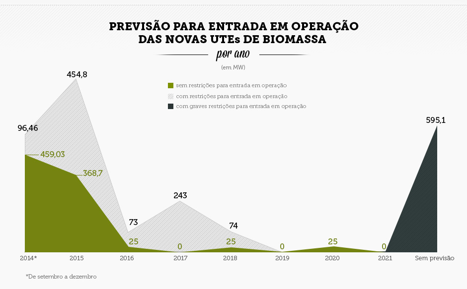 Previsão para entrada em operação das novas térmicas de biomassa: com restrição, sem e com graves restrições
