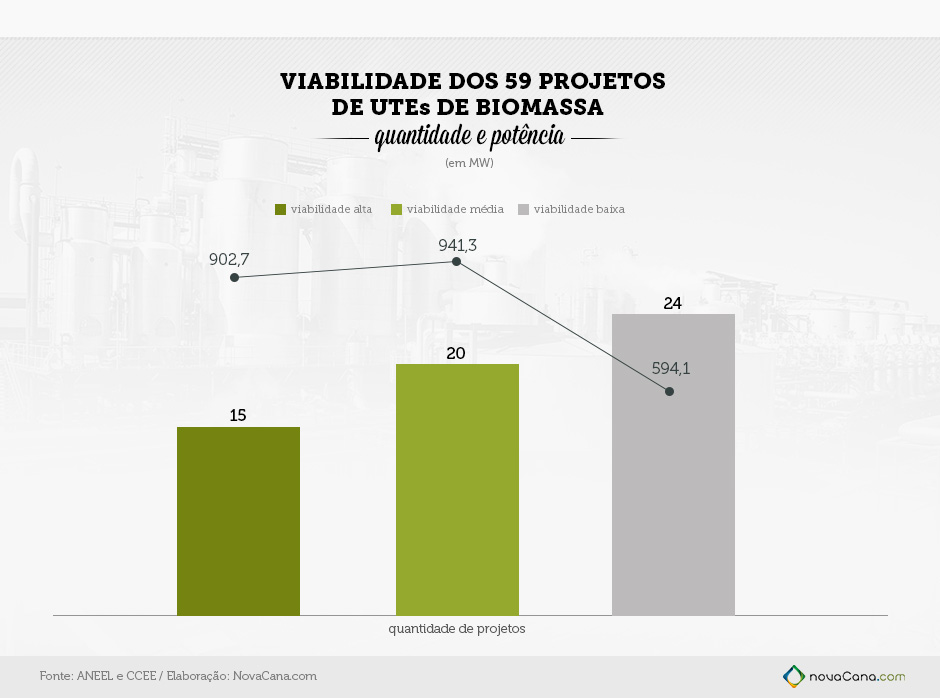Gráfico com a viabilidade dos 59 projetos de térmicas à biomassa (quantidade e potência