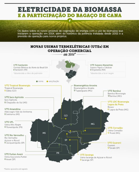[Infográfico] As novas usinas termelétricas à bagaço de cana em 2014