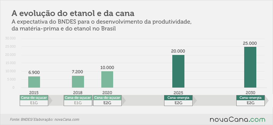 A evolução do etanol e da cana