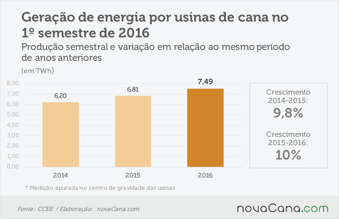 cogeracao-volume-310816