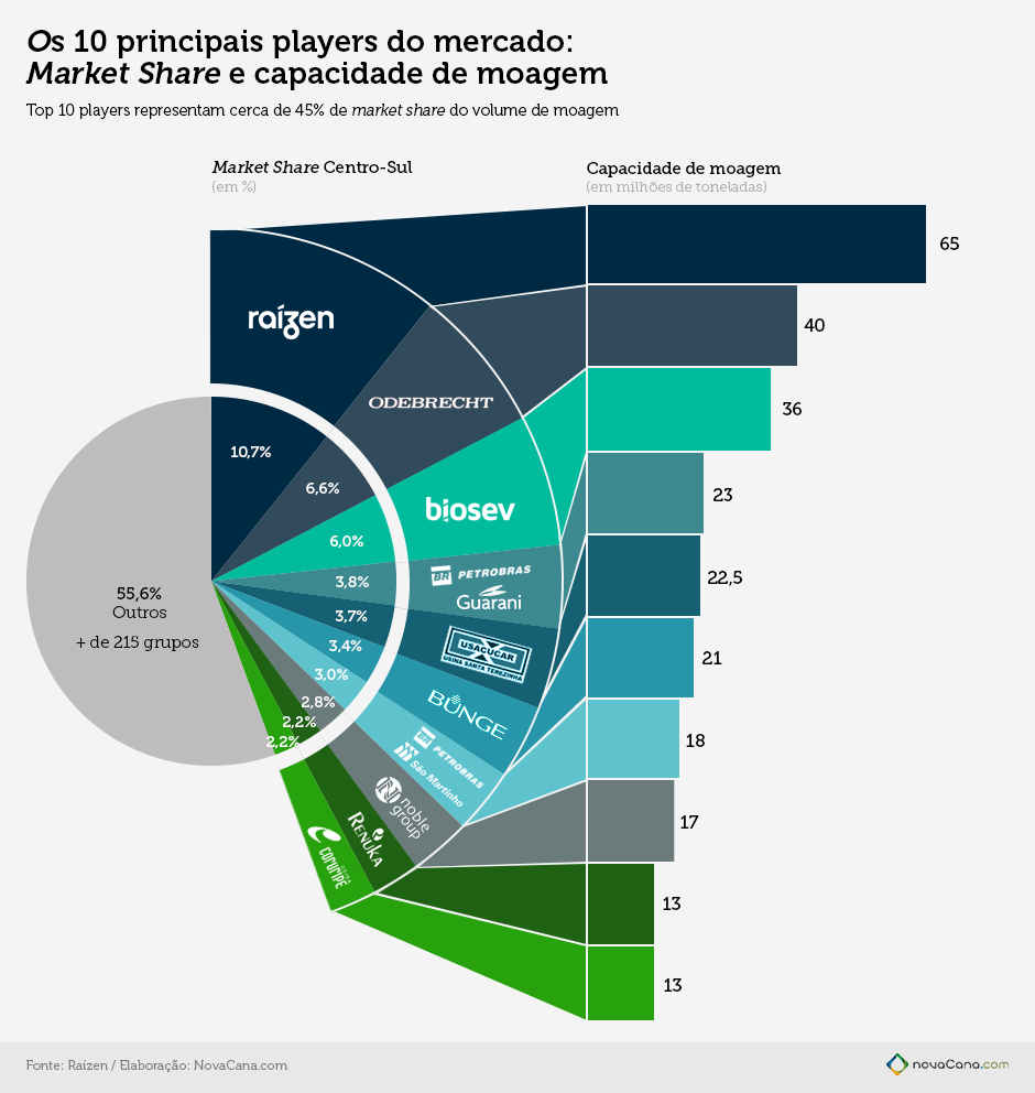 Market share e capacidade de moagem dos principais grupos de açúcar e etanol