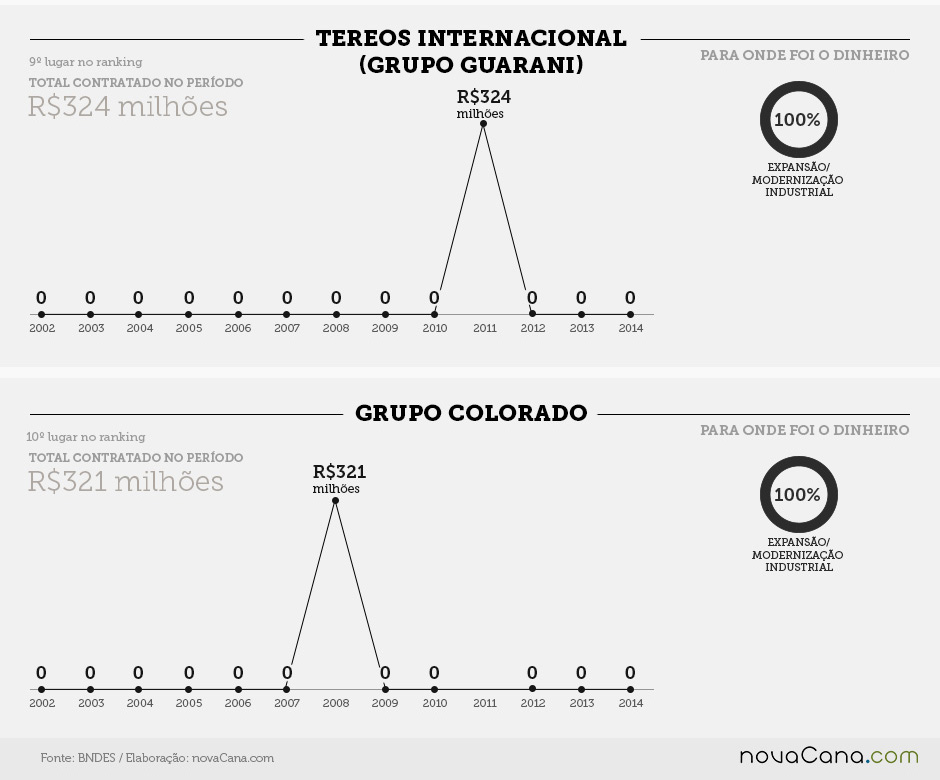 infografico dinheiroBNDES porGrupos-final 07