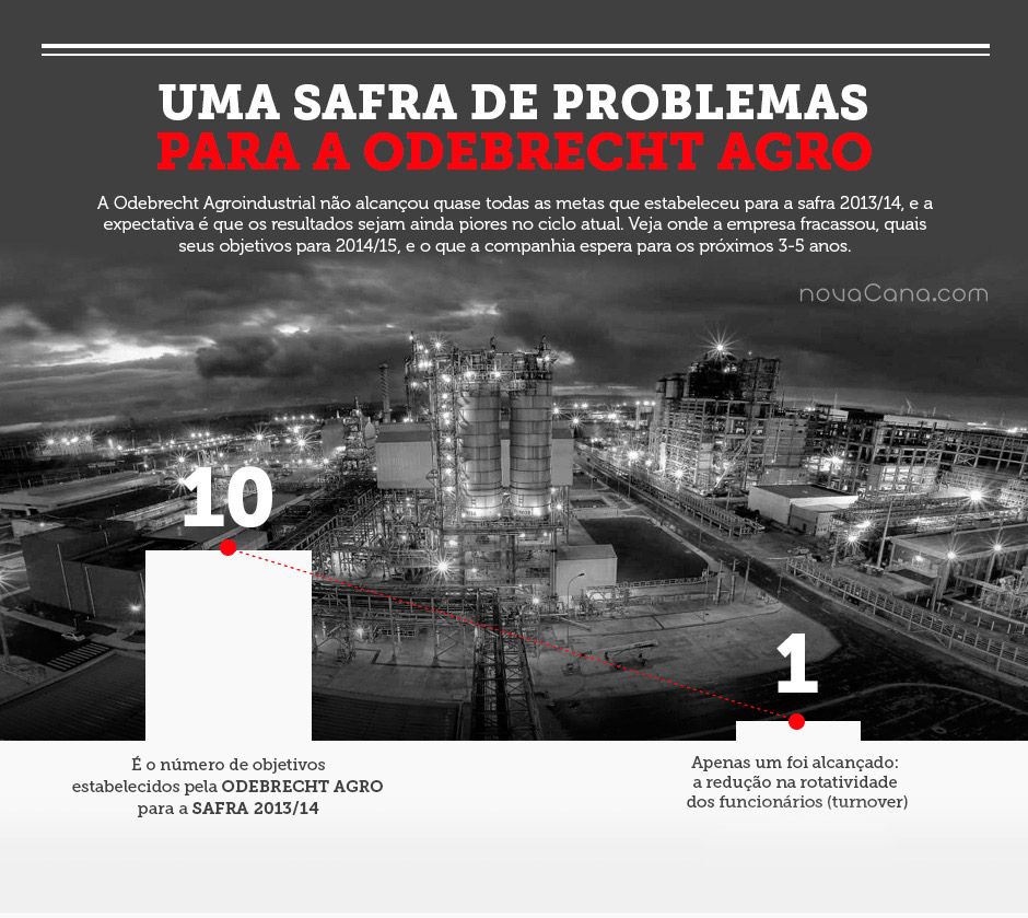 Açúcar e etanol: Uma safra de problemas para a Odebrecht Agro