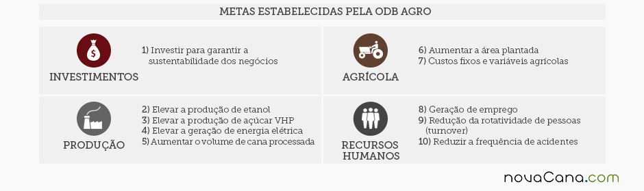 As 10 metas estabelecidas pela Odebrecht Agro