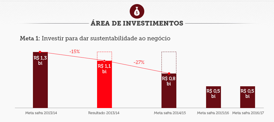 Objetivo 1: Investir para dar sustentabilidade ao negócio