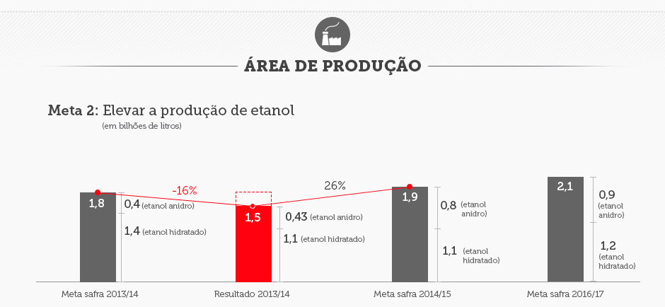Objetivo 2: Elevar a produção de etanol