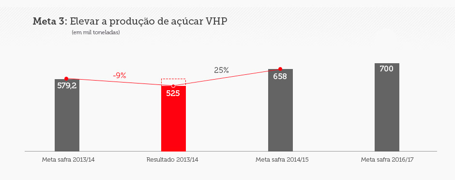 Objetivo 3: Elevar a produção de açúcar VHP