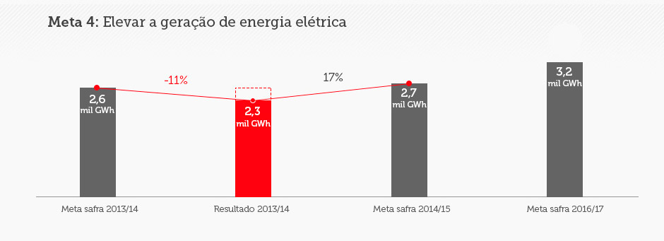 Objetivo 4: Elevar a geração de energia elétrica