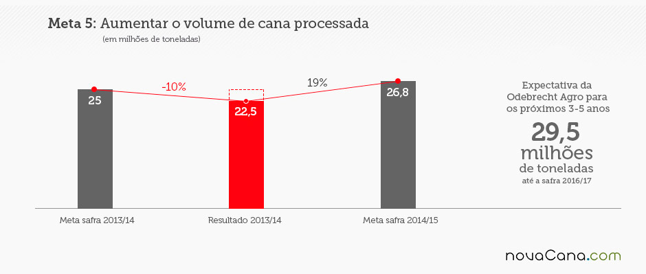 Objetivo 5: Aumentar o volume de cana processada (moagem)